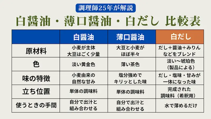 白醤油と薄口醤油の違い・白だしとの違いを整理