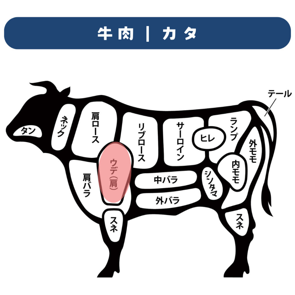 牛の肩（カタ）部位を示すイラストと「肩」の文字