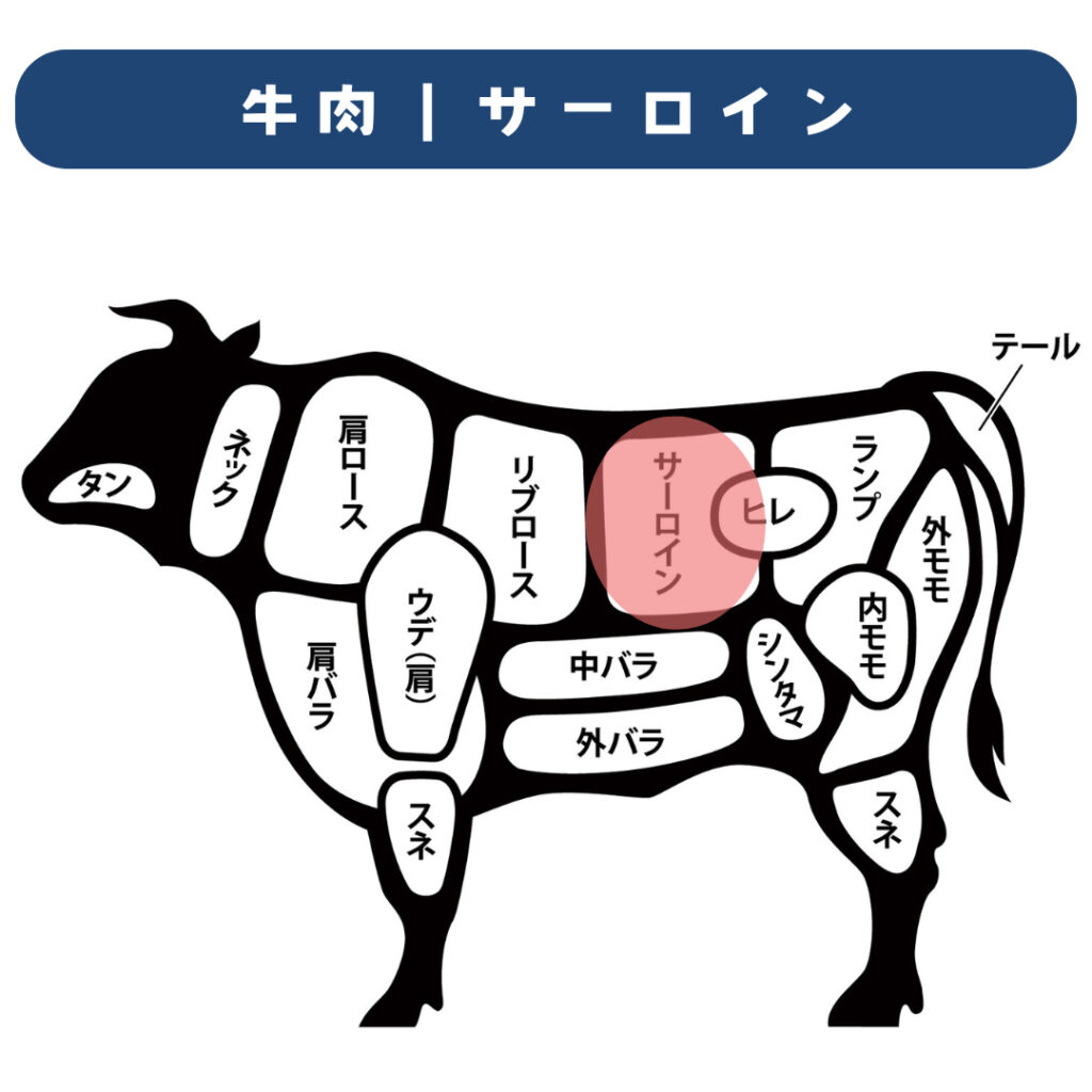 サーロインの位置を示す牛のイラスト。マキサーロインやカブリなどの部位を説明する図解