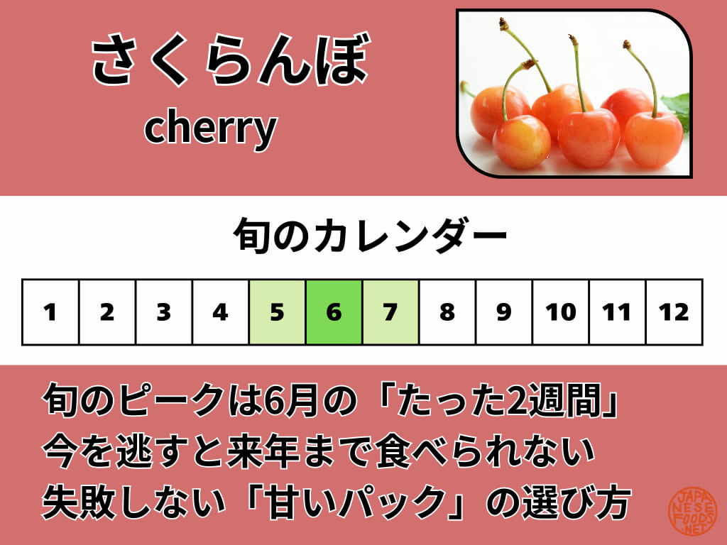 さくらんぼの旬がわかるカレンダーの画像。5月、6月、7月に色が塗られており、特に6月が最も濃く強調されている。最も美味しい食べ頃のピークが6月のわずか2週間であることを示している