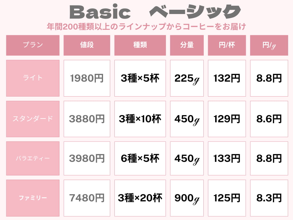 ポストコーヒー・ベーシックプランの料金表