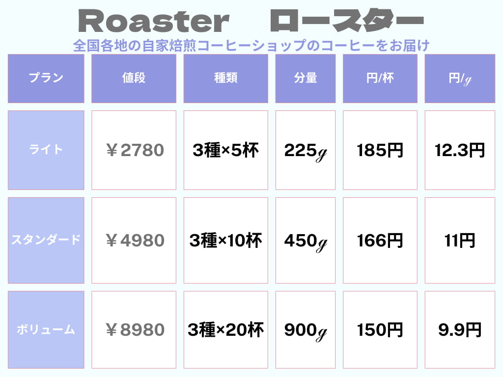 ポストコーヒー・ロースタープランの料金表