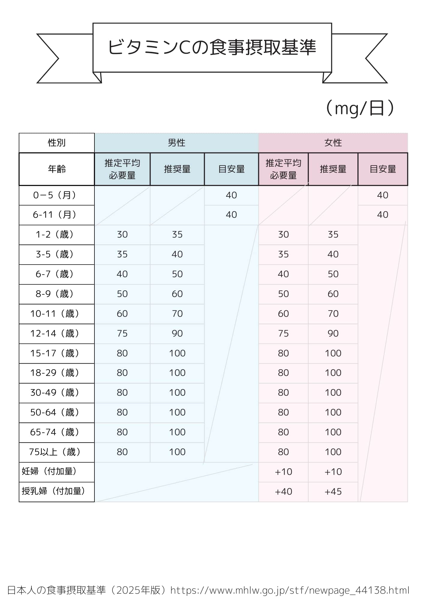 日本人の食事摂取基準（2025年版）ビタミンCの推奨摂取量一覧