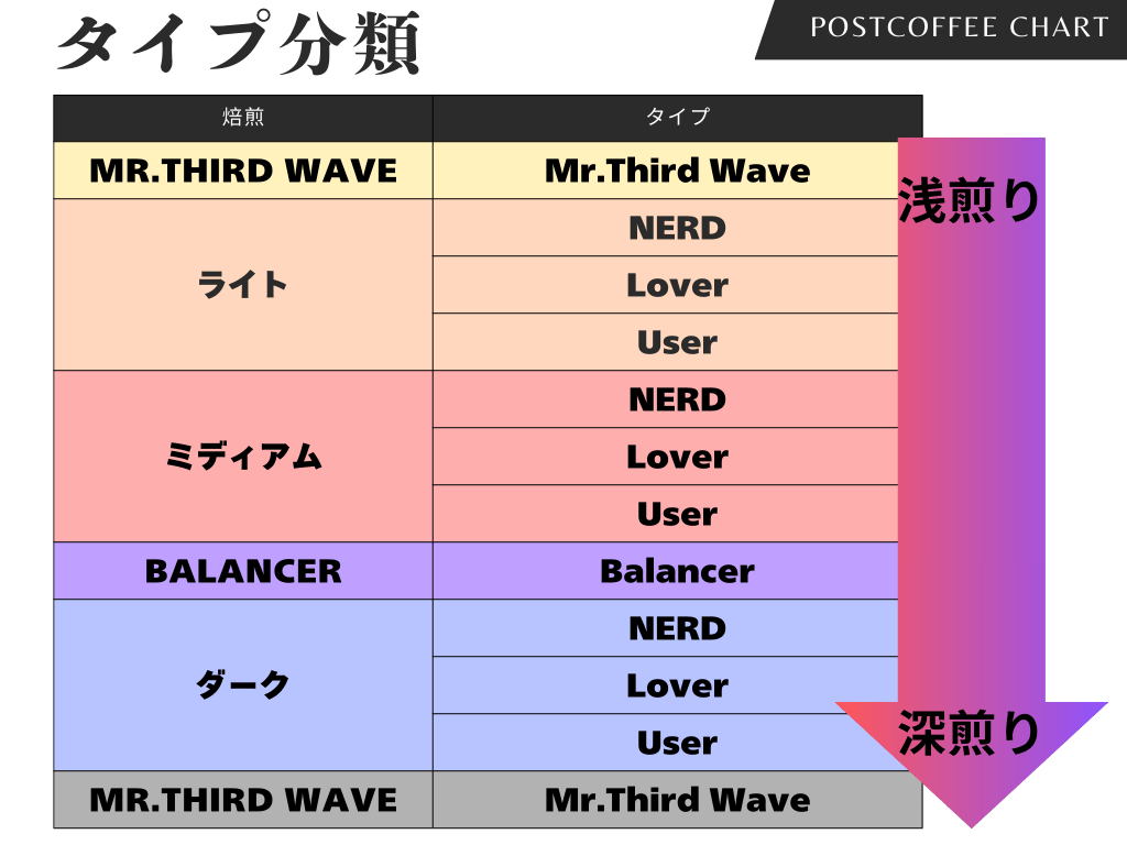 ポストコーヒーの12タイプ分類表(味の好みを診断する仕組み)