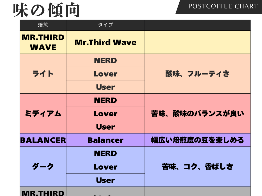焙煎度と風味の方向性を示すポストコーヒーの味わいチャート