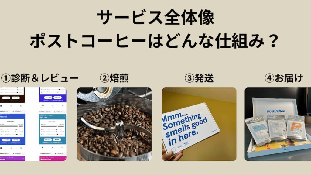 ポストコーヒーの仕組みを示す、焙煎から発送までのサービスフロー図」