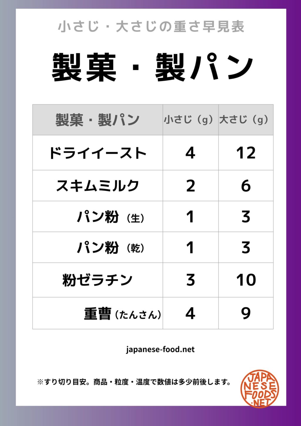 製菓・製パン材料の小さじ1と大さじ1の重さ一覧(砂糖・ココア・イーストなど)