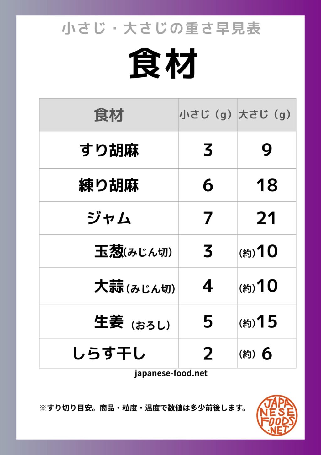 食材の小さじ1/大さじ1の重さ一覧表(ごま・練りごま・ジャム・薬味など)