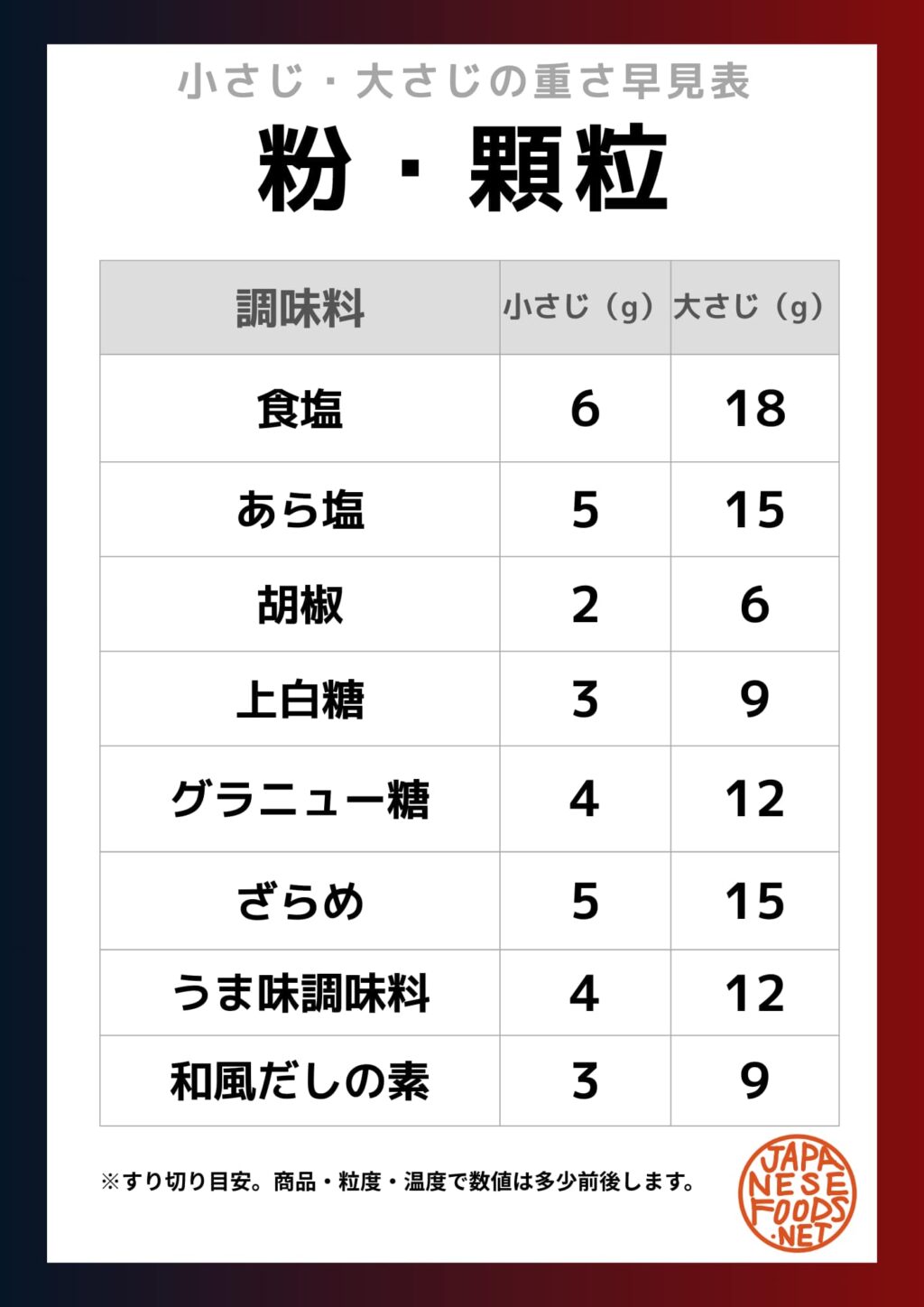 粉・顆粒調味料の小さじ・大さじの重さ早見表(塩・砂糖・胡椒・だしの素など)