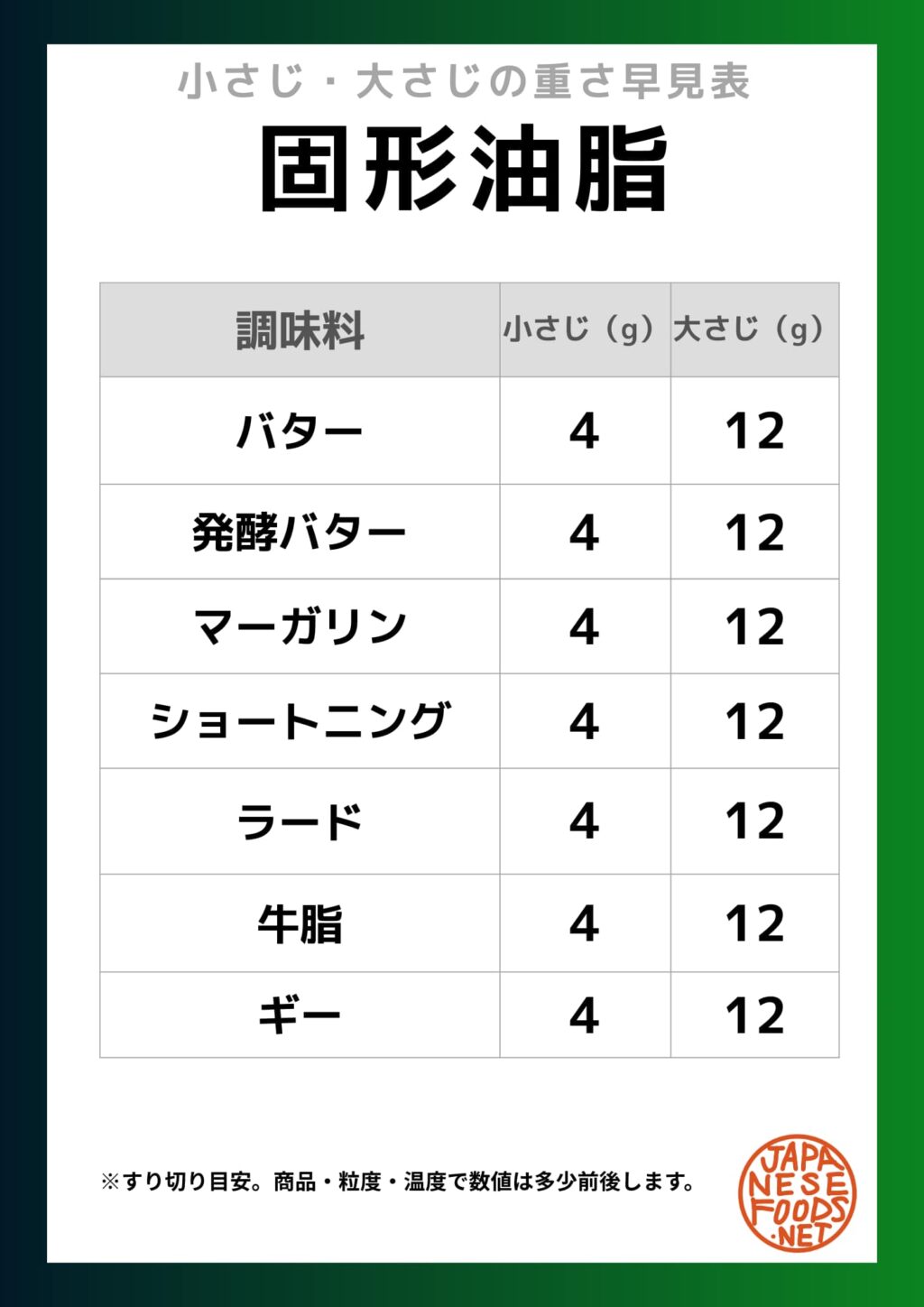 固形油脂の小さじ・大さじの重さ早見表(バター・マーガリン・ラードなど)