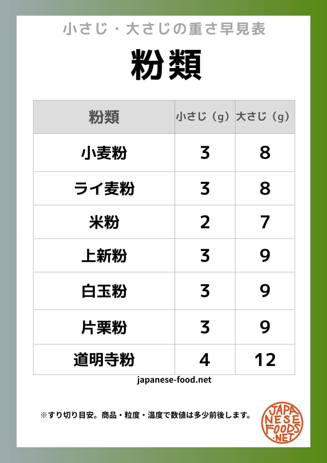 小麦粉・片栗粉・米の小さじ1は何g?穀類・粉類の重さ早見表 - japanese-food.net