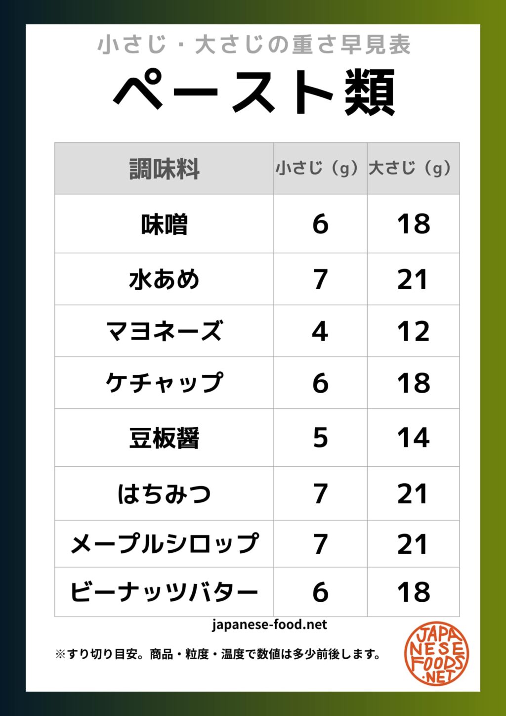 ペースト調味料の小さじ・大さじの重さ早見表(味噌・マヨネーズ・はちみつなど)