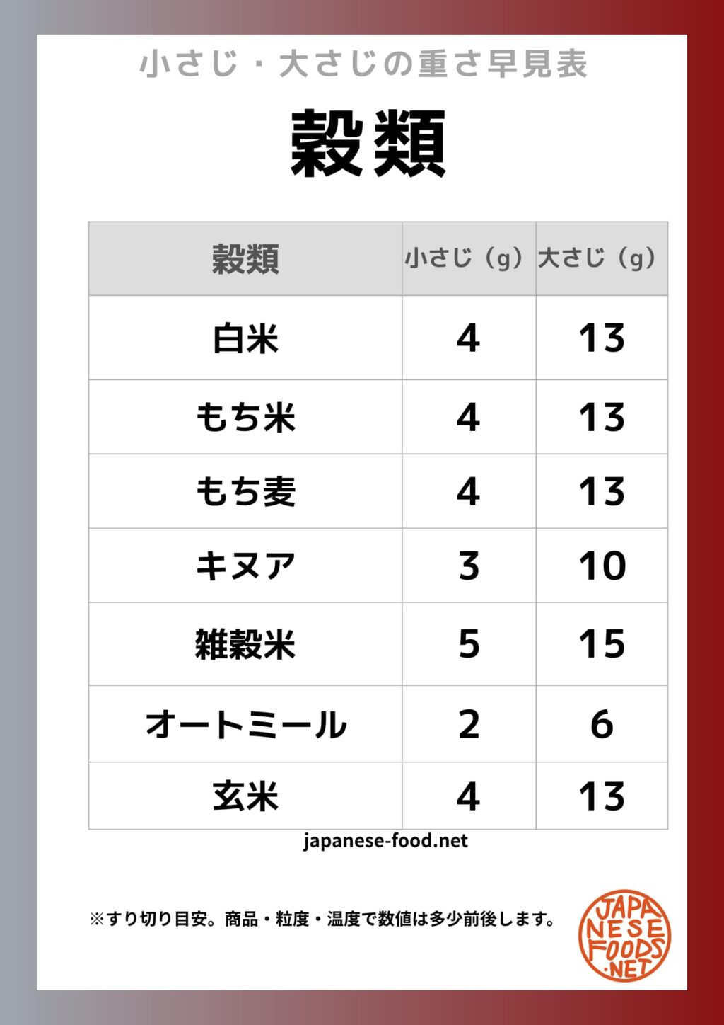 穀類の小さじ1と大さじ1の重さ一覧(白米・玄米・オートミール・もち米など)