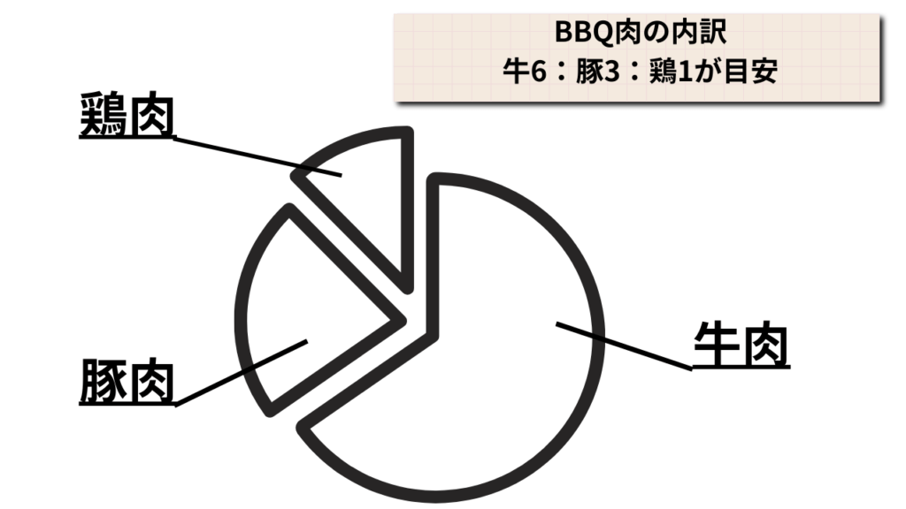 BBQの肉の内訳は牛6:豚3:鶏1が目安(円グラフ)