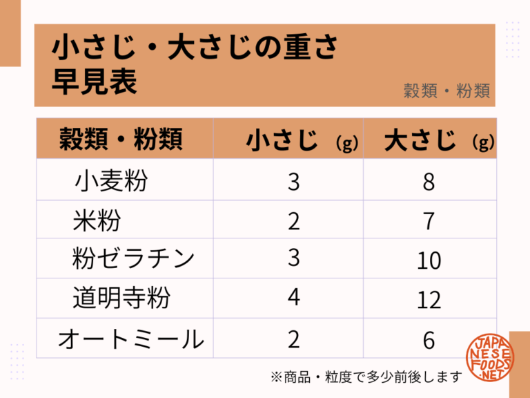 小麦粉・片栗粉・米の小さじ1は何g?穀類・粉類の重さ早見表 - japanese-food.net