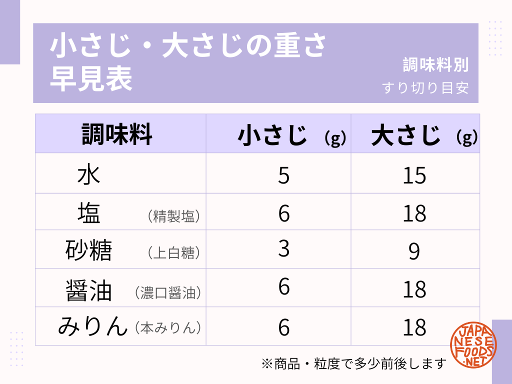 顆粒だし・オイスターソース対応】小さじ・大さじは何グラム？調味料50種類の重さ早見表
