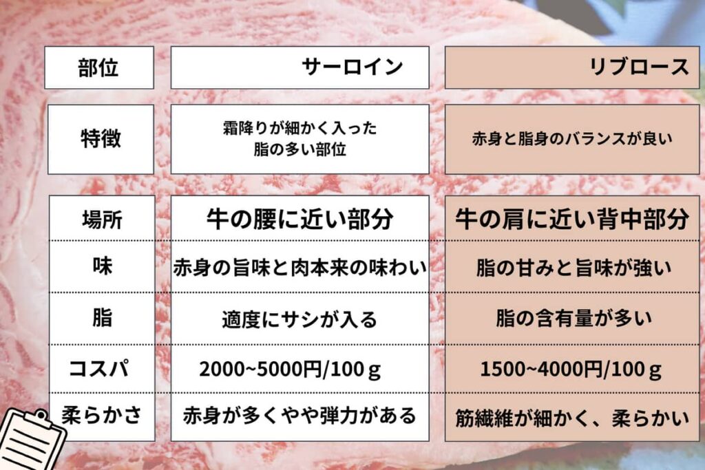 サーロインとリブロースの違いを示した表