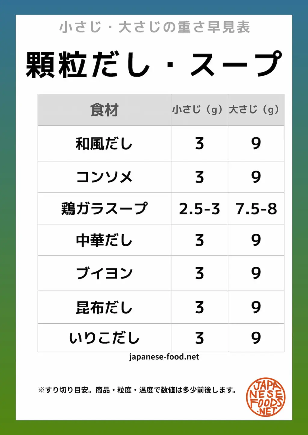 大さじ 1 何 g