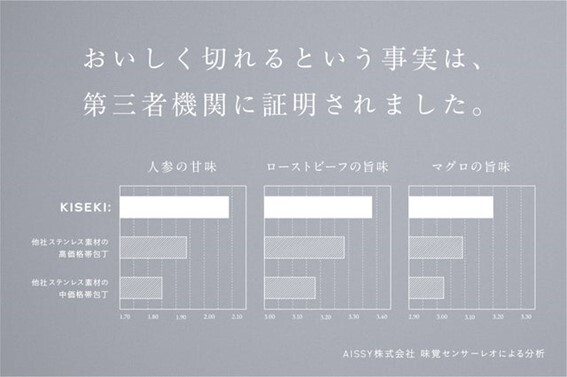味覚センサーによるKISEKI:(キセキ)包丁の成分分析グラフ。人参の甘味、ローストビーフとマグロの旨味成分の変化