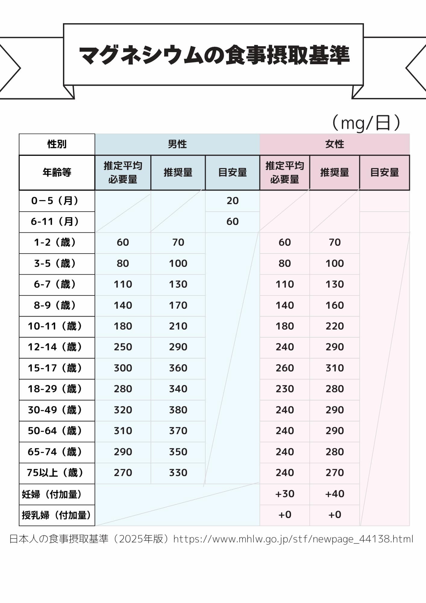 マグネシウムの食事摂取基準｜年齢・性別別の必要量