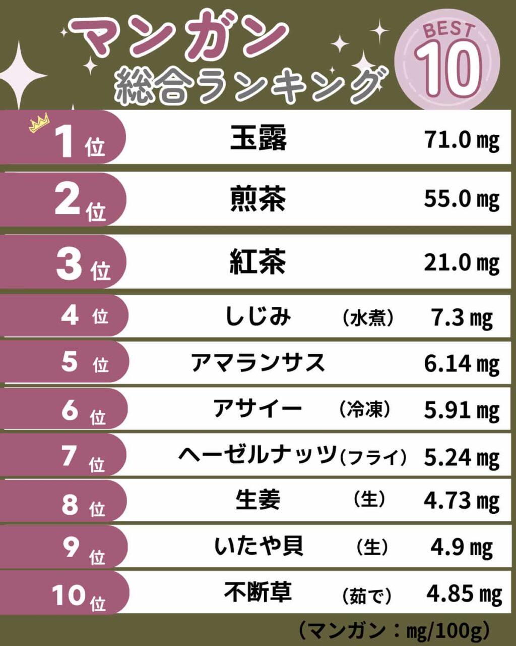 結論｜マンガンが多い食品総合ランキングBEST10