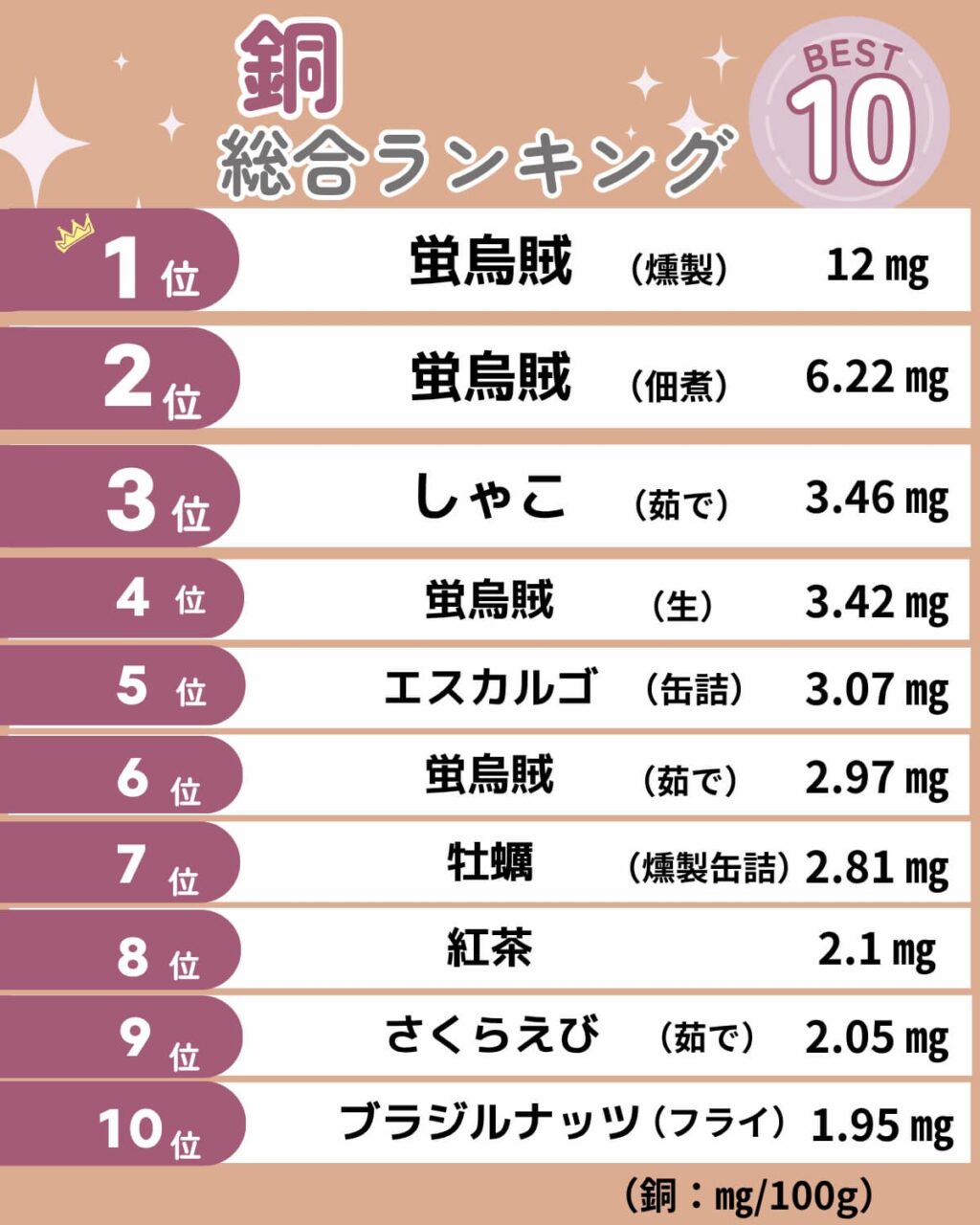 銅が多い食品総合ランキングBEST10