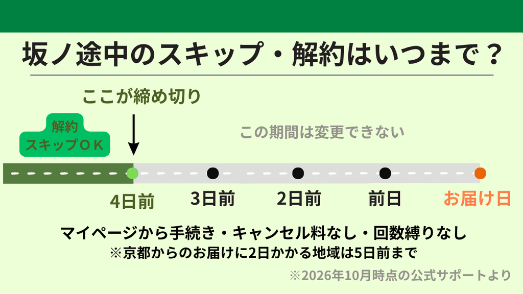 坂ノ途中の定期便のスキップ・解約の締め切り。お届け日の4日前までならマイページから手続きでき、京都からのお届けに2日かかる地域は5日前まで
