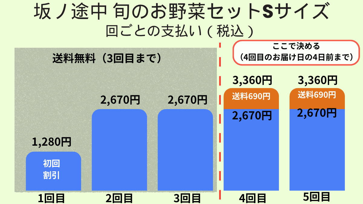 坂ノ途中 旬のお野菜セットSサイズの回ごとの支払い。1回目1,280円、2・3回目2,670円は送料無料、4回目から送料690円が加わり3,360円
