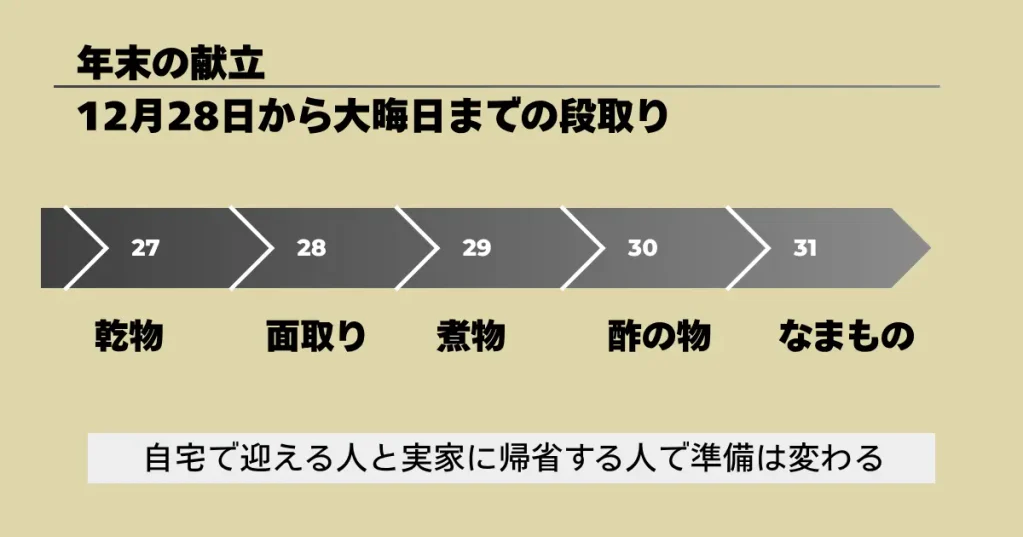 年末の献立|12月28日から大晦日までの段取り
