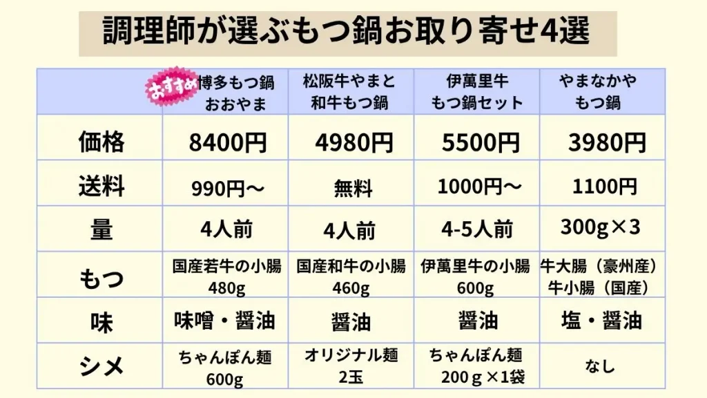 調理師が選ぶもつ鍋お取り寄せ4選の比較表