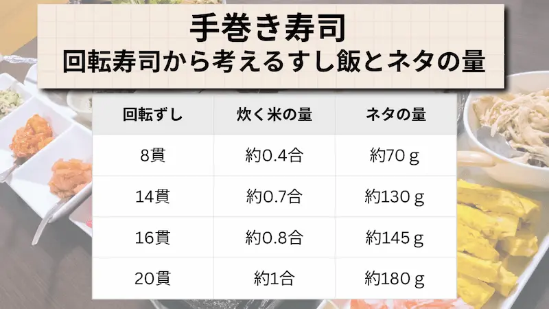 回転寿司で食べる量から手巻き寿司での必要量を計算する表