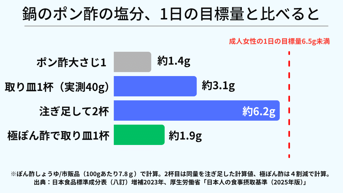 鍋のポン酢の塩分を1日の目標量と比べたグラフ。大さじ1で約1.4g、取り皿1杯（実測40g）で約3.1g、注ぎ足して2杯で約6.2g、極ぽん酢で取り皿1杯なら約1.9g。成人女性の1日の目標量は6.5g未満