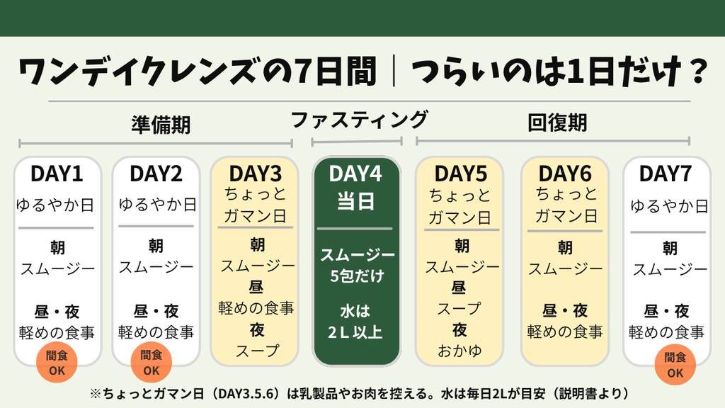 ワンデイクレンズセットの7日間のスケジュール（ゆるやか日・ちょっとガマン日・ファスティング当日の色分け）