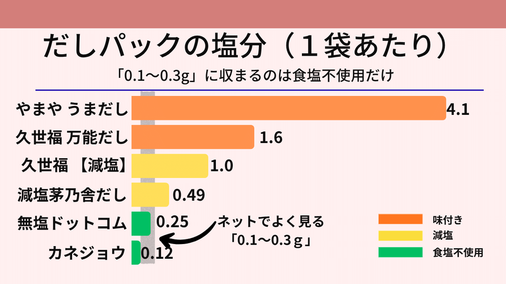だしパック6商品の1袋あたりの食塩相当量。うまだし4.1g、久世福万能だし1.6g、減塩タイプ1.0g、減塩茅乃舎だし0.49g、無塩ドットコム0.25g、カネジョウ0.12g