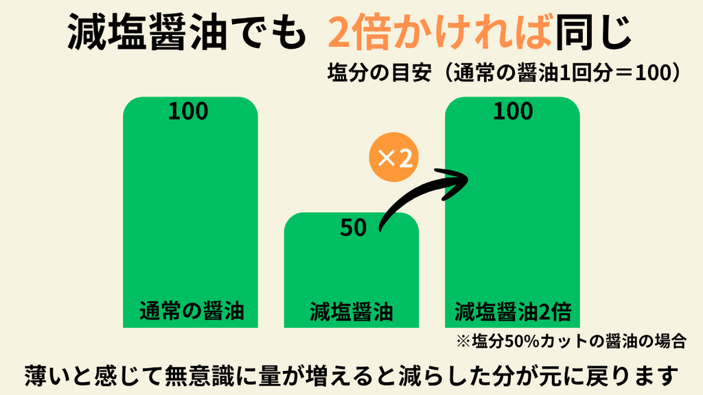 薄く感じて量が増えると、減らした分が元に戻ります