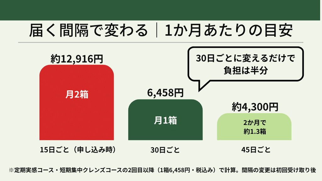 ワンデイクレンズ定期コースの届く間隔ごとの1か月あたりの目安（15日ごと約12,916円・30日ごと6,458円・45日ごと約4,300円）