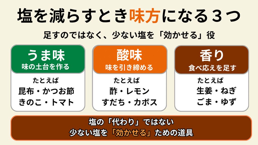 塩を減らすとき味方になるうま味、酸味、香りの図解。うま味は昆布・かつお節・きのこ・トマト、酸味は酢・レモン・すだち・カボス、香りは生姜・ねぎ・ごま・ゆず