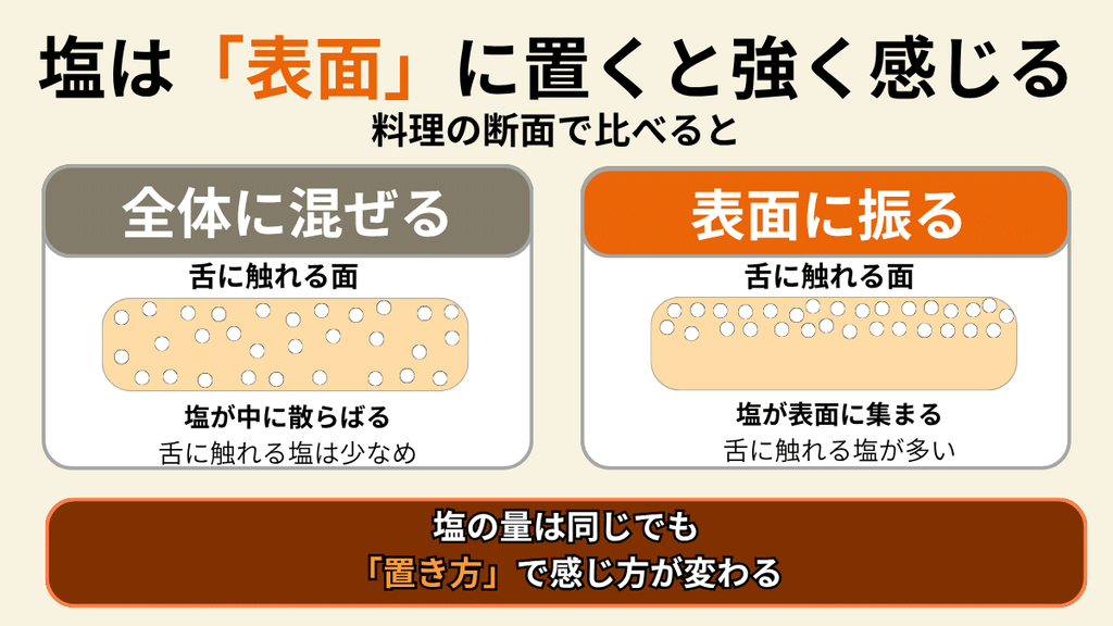 料理の断面で比べた塩の置き方の図。全体に混ぜると塩が中に散らばり、表面にふると塩が表面に集まって舌にふれる量が多い