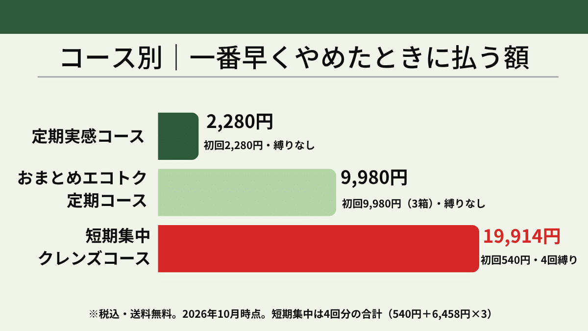 ワンデイクレンズの定期コース別、いちばん早くやめたときに払う額の比較グラフ(定期実感2,280円・エコトク9,980円・短期集中19,914円)