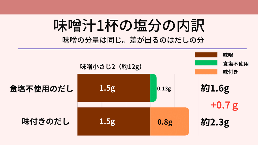 味噌汁1杯の塩分の内訳。食塩不使用のだしは味噌1.5g+だし0.13gで約1.6g、味付きのだしは味噌1.5g+だし0.8gで約2.3g