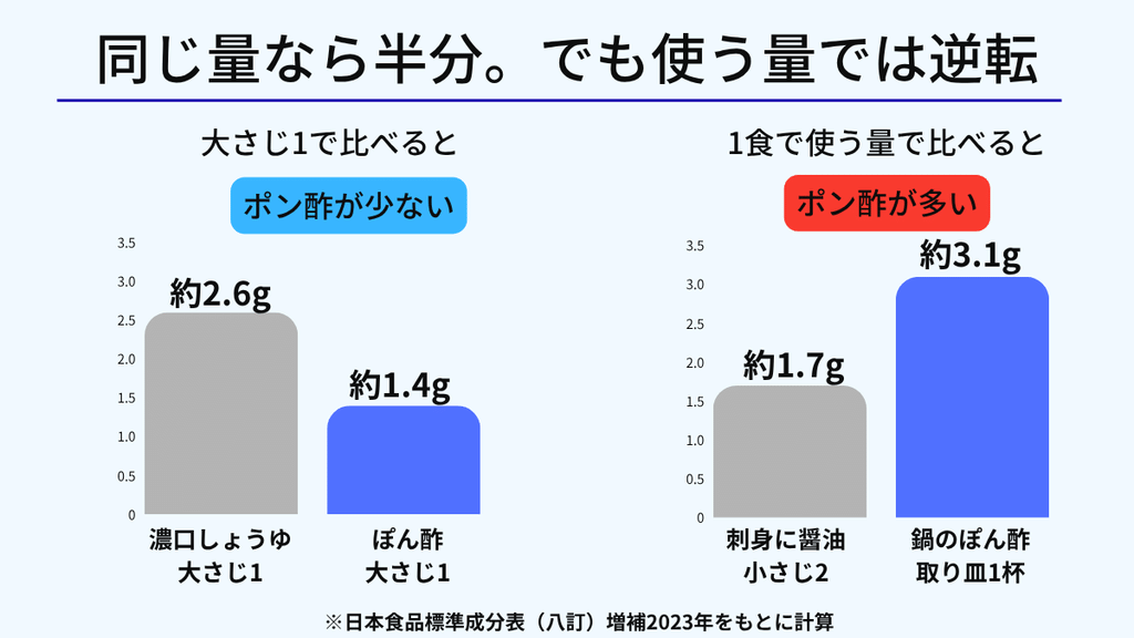 醤油とポン酢の塩分の比較グラフ。大さじ1で比べると濃口しょうゆ約2.6g、ポン酢約1.4gでポン酢が少ない。1食で使う量で比べると、刺身に醤油小さじ2で約1.7g、鍋のポン酢の取り皿1杯（実測40g）で約3.1gとなり、ポン酢のほうが多い