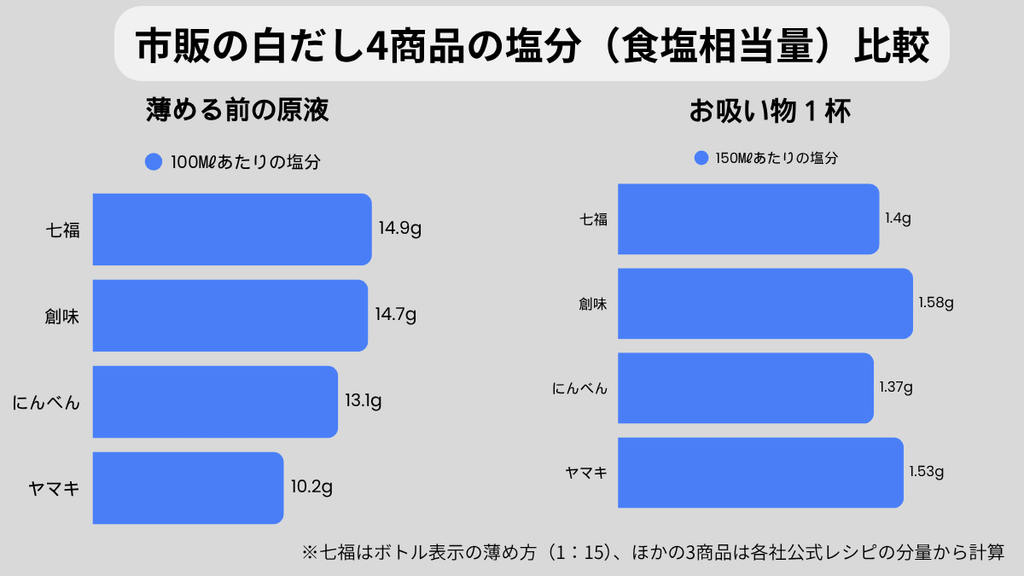 白だし4商品の比較をグラフにまとめた画像