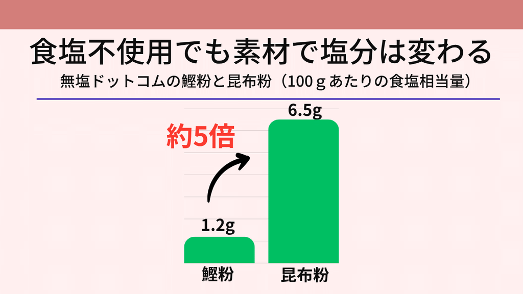 無塩ドットコムの鰹粉と昆布粉の100gあたりの食塩相当量。鰹粉1.2g、昆布粉6.5gで、昆布粉は約5倍