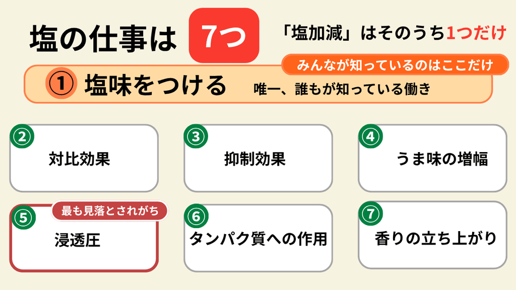塩の7つの仕事の図解。①塩味、②対比効果、③抑制効果、④うま味の増幅、⑤浸透圧、⑥タンパク質への作用、⑦香りの立ち上がり。減塩するとこの7つが同時に弱くなる