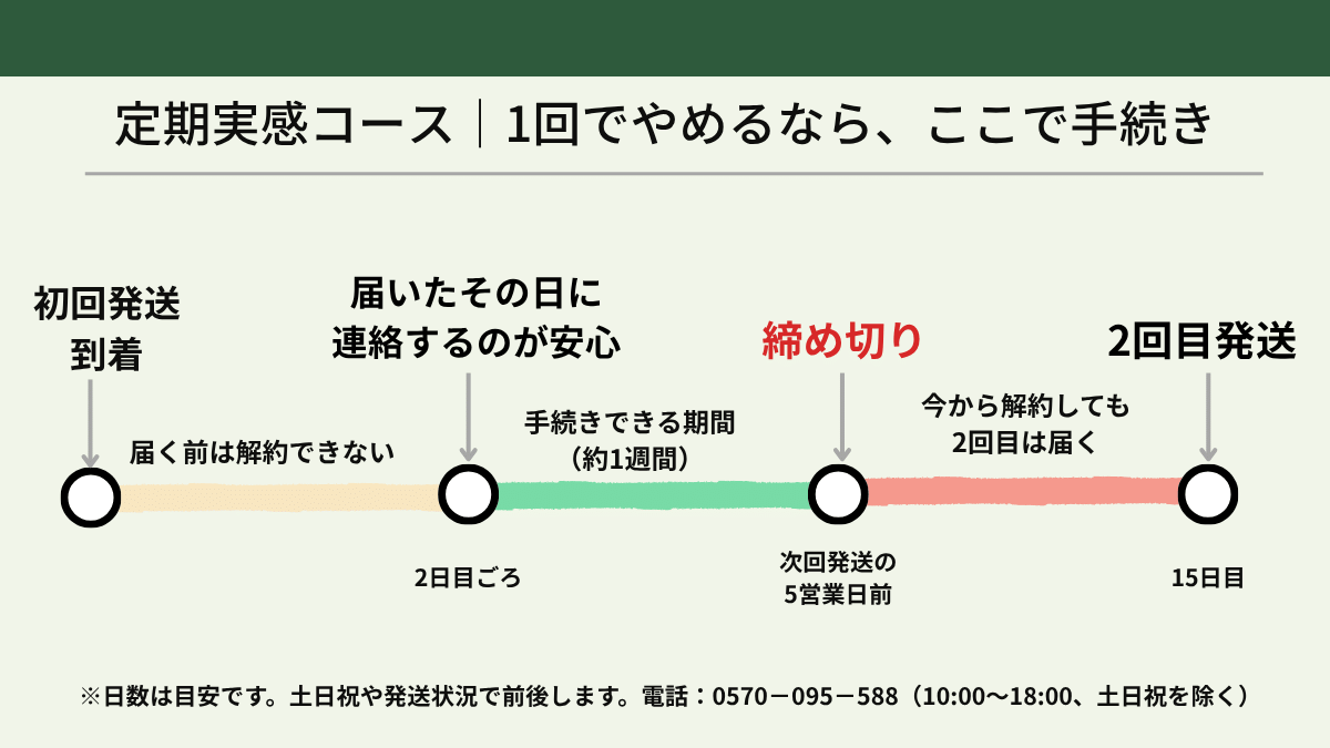 ワンデイクレンズ定期実感コースを1回でやめる場合の解約タイミングの図（到着から次回発送の5営業日前までの約1週間）